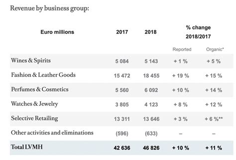 givenchy fatturato|givenchy financial statements.